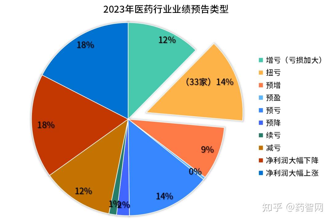 2023年业绩预告是实际净利润的2倍 誉衡药业收监管函