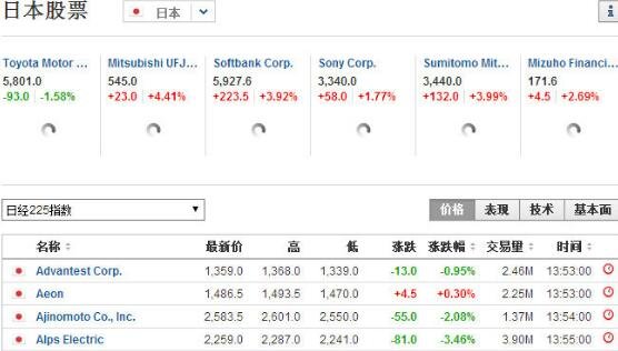 4只布局日本股市的基金今日涨超9%，但都没能挽回昨日亏损