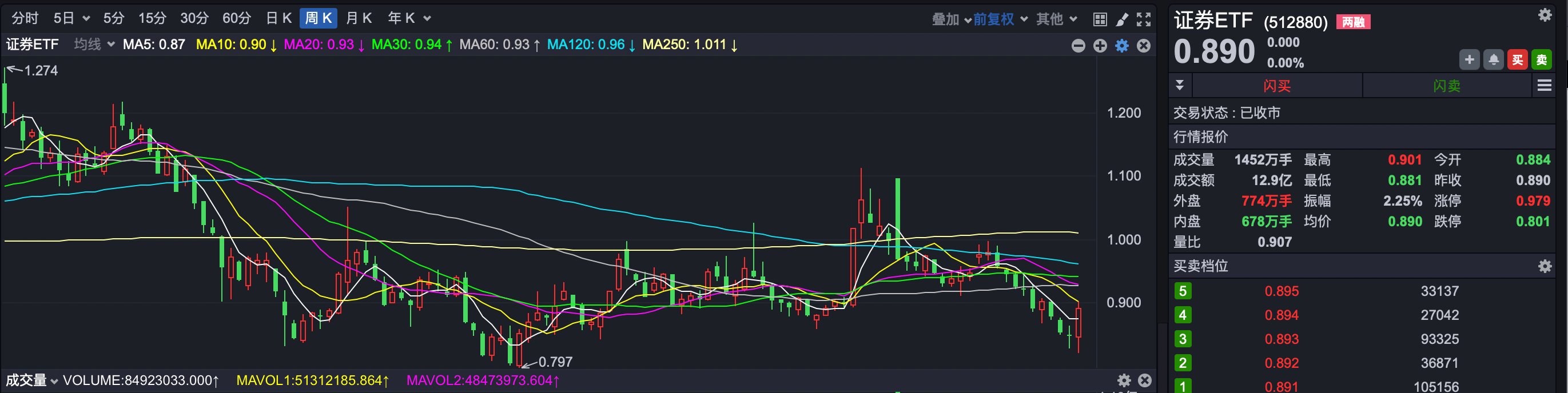 ETF投资周报 | 这个年内跌幅较大的板块本周大爆发，相关ETF集体涨逾4%