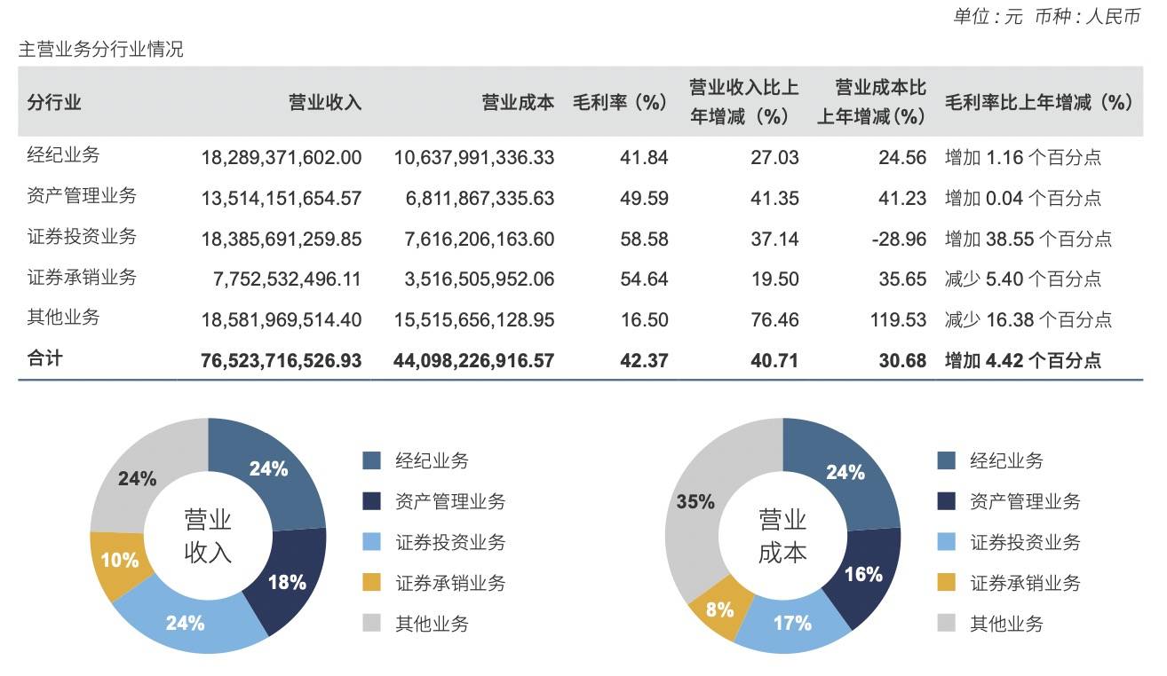 券商降薪！有券商人均年薪降至46万元