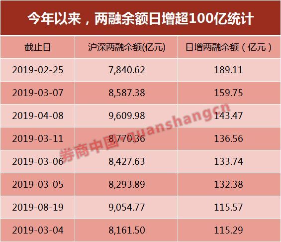 透视上市券商年报：两融业务不乏亮点 仍需多维度补短板