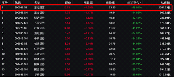 中信证券2022年业绩双降 高管薪酬下滑近四成