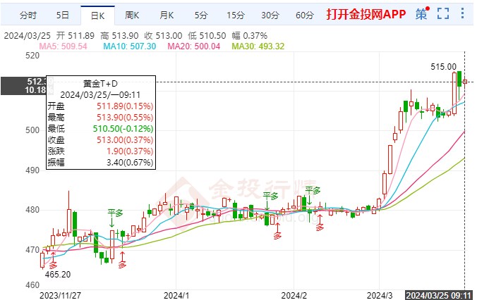 受益金价上涨 黄金上市公司中期业绩向好