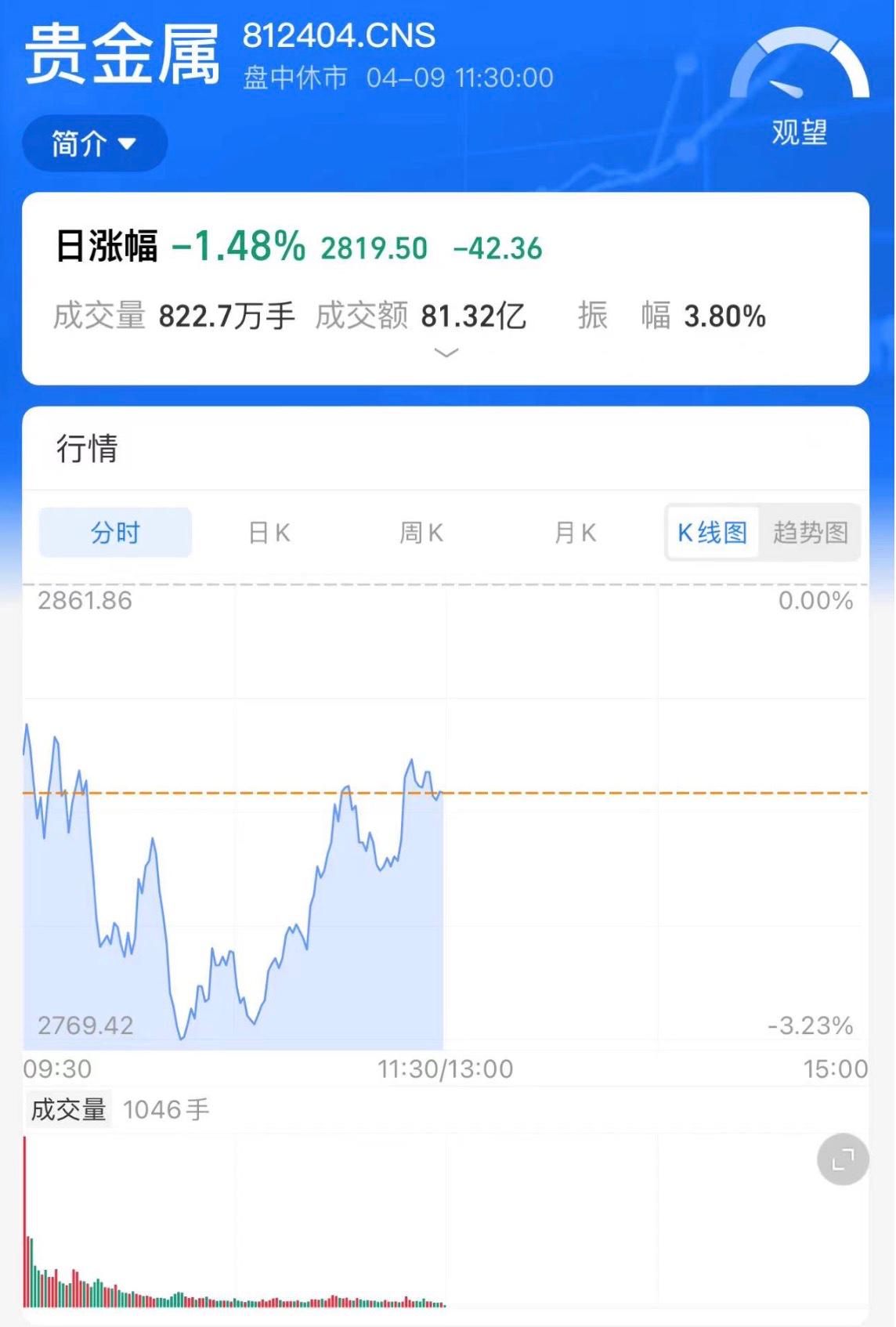 受益金价上涨 黄金上市公司中期业绩向好