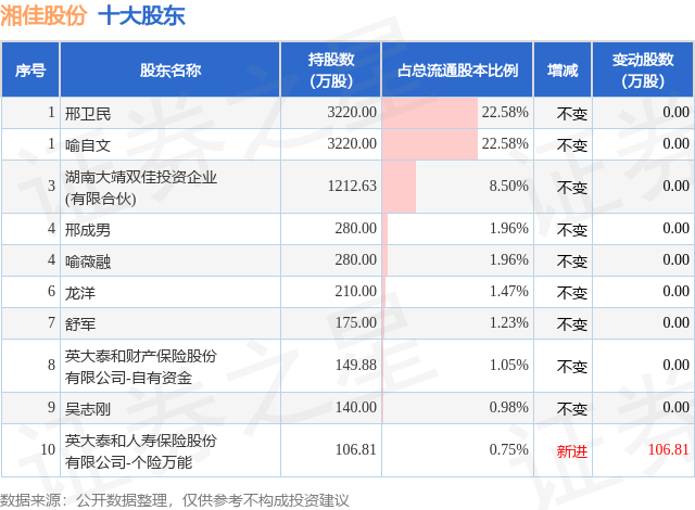 破发股江南奕帆股东宋益群计划减持 2021年上市即巅峰