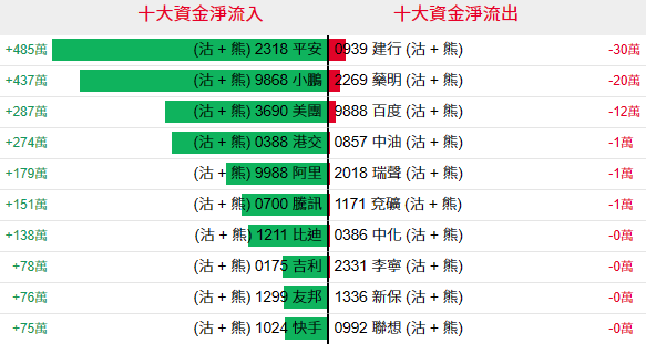 港股继续收涨 南向资金意外净卖出