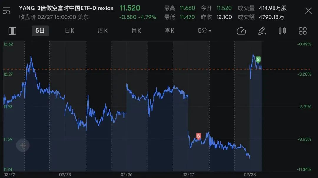 【美股盘前】三大期指涨跌不一；承诺加速推出经济型新车，特斯拉涨超12%；英伟达供应商维谛技术涨近15%；美国司法部寻求判处赵长鹏三年监禁