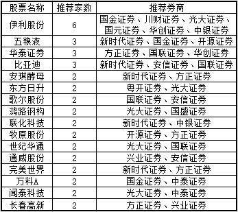 券商7月份推荐金股名单出炉 比亚迪再受热捧