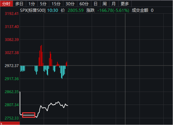 【美股盘前】Meta大跌近13%；必和必拓向英美资源提出合并提案；莫德纳宣布与OpenAI合作；台积电A16芯片工艺将于2026年问世