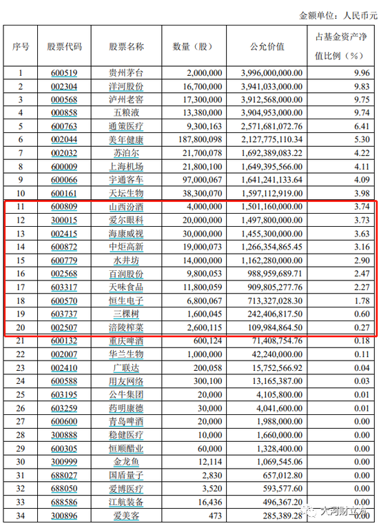 首批主动权益基金中报出炉，中庚基金公布旗下6只产品中报，隐形重仓股引关注