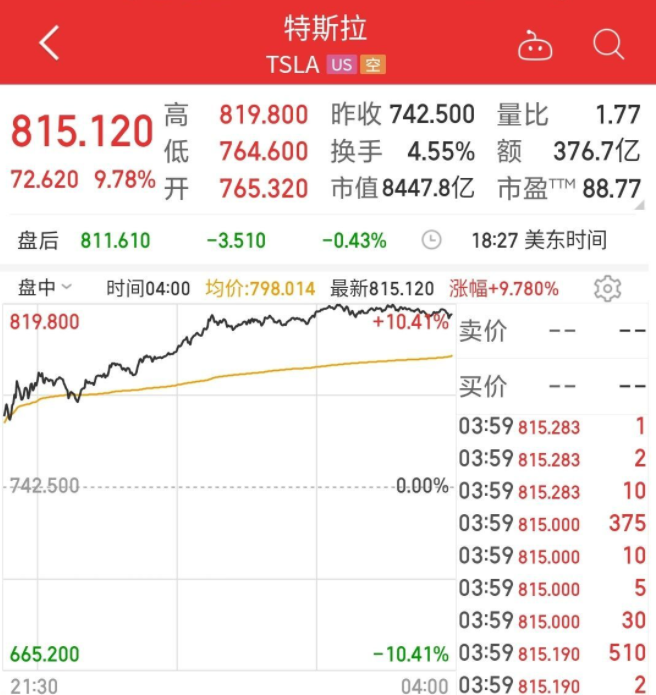 【美股盘前】网易涨近4%；FF就拖欠房租一事回应称已与房东达成和解；特斯拉就苹果工程师致命车祸达成和解；富国银行将美股目标位上调至华尔街最高