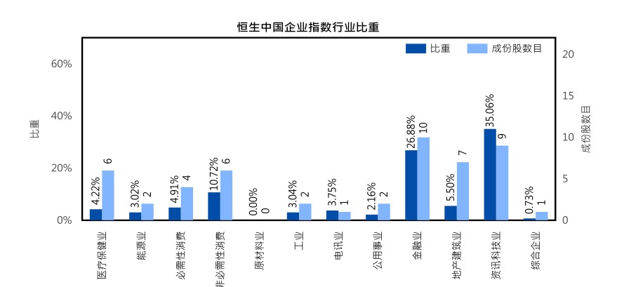 港股低开，恒生科技指数跌幅达3.13%