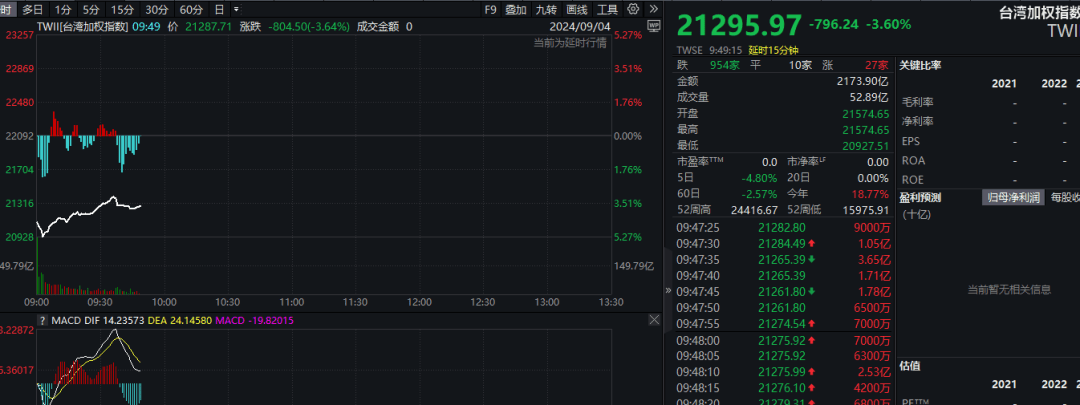 港股低开，恒生科技指数跌幅达3.13%