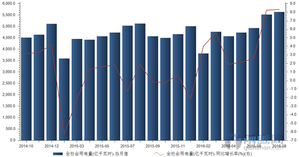 国家能源局：7月份全社会用电量同比增长5.7%