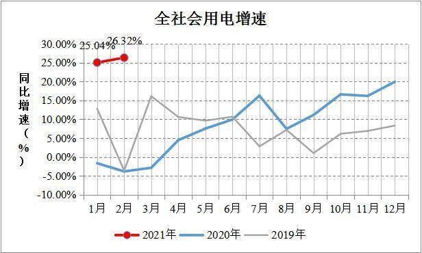 国家能源局：7月份全社会用电量同比增长5.7%