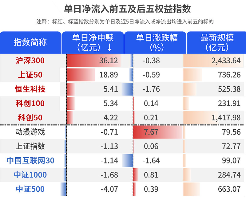 ETF规模速报 | 大资金还在买！4只沪深300ETF昨日合计净流入超77亿元