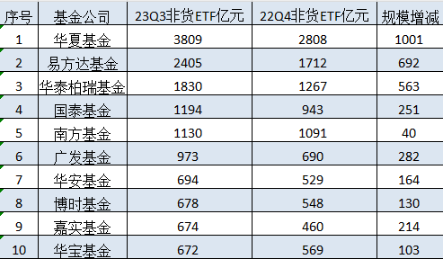 ETF规模速报 | 大资金还在买！4只沪深300ETF昨日合计净流入超77亿元