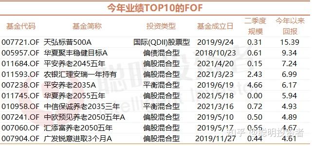 8月来已有5只养老FOF提示清盘；工银瑞信基金少数股东将变更