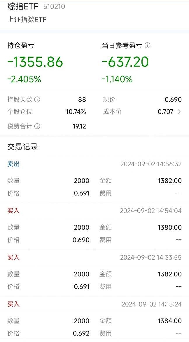 都不认输！基民越跌越买，这只ETF跌出0.273元历史新低，份额却飙升至769.96亿份创新高