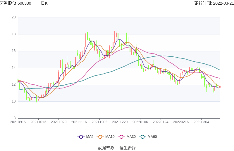 电投能源上半年净利润29.44亿元 拟静态投资3.94亿元建220kV输变电工程