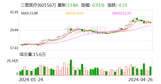 电投能源上半年净利润29.44亿元 拟静态投资3.94亿元建220kV输变电工程