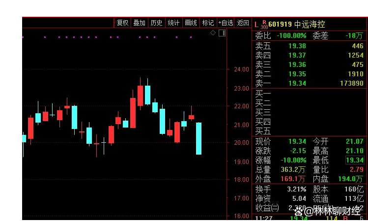 中远海控股价跌停 超37亿元主力资金“出逃”