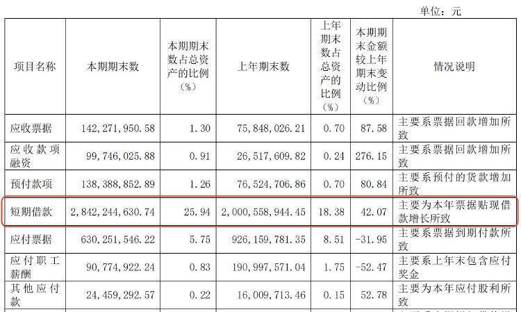 109亿元定增终止、负债近千亿、经营性现金流告负 天合光能如何“过冬”受关注