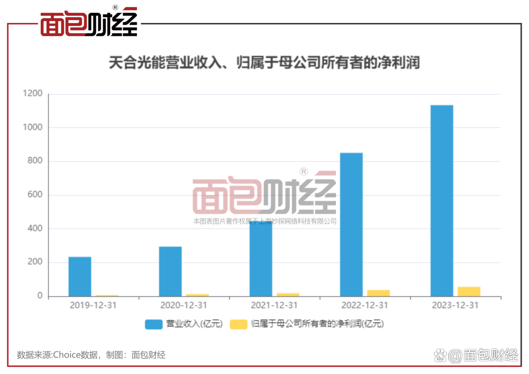 109亿元定增终止、负债近千亿、经营性现金流告负 天合光能如何“过冬”受关注