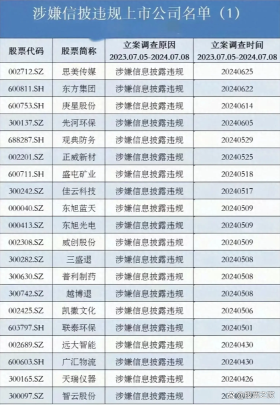 证监会近日严肃查处5起信披违法案