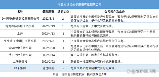 绿茶集团四度递表港交所：翻台率3.3人均消费60元左右 计划“出海”谋增长