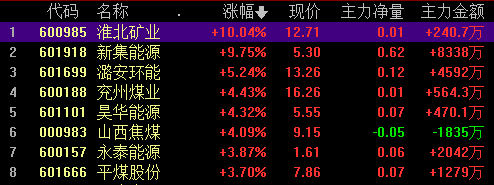 安踏拟巨额回购 早盘涨超10%