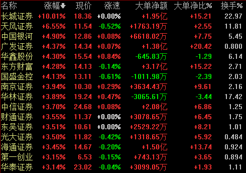 多只QDII基金8月以来“回血”超10%；社保基金二季度最青睐券商股