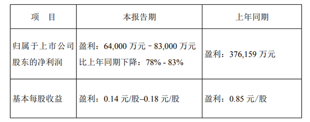 恩捷股份上半年净利润预降超七成 实控人家族47.46%持股被质押