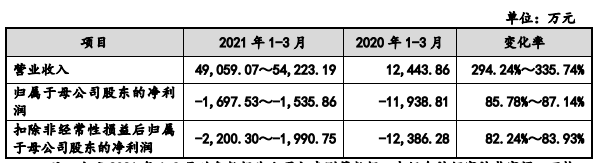 越疆科技赴港IPO：连亏3年 机器人销量持续下滑