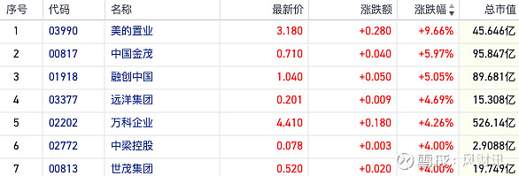 港股大涨 内房股狂飙