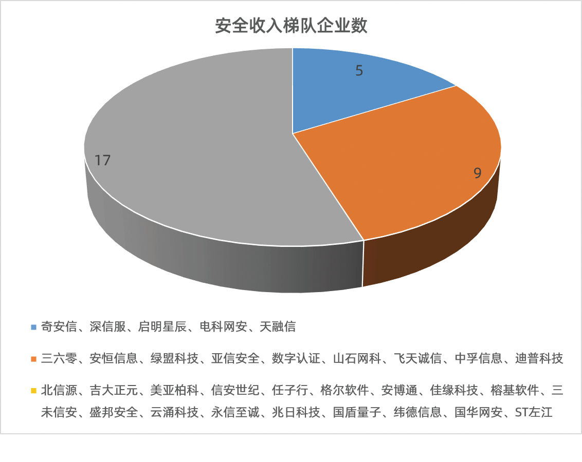 天融信上半年预亏1.7亿元至2.3亿元 毛利率同比增长近8个百分点