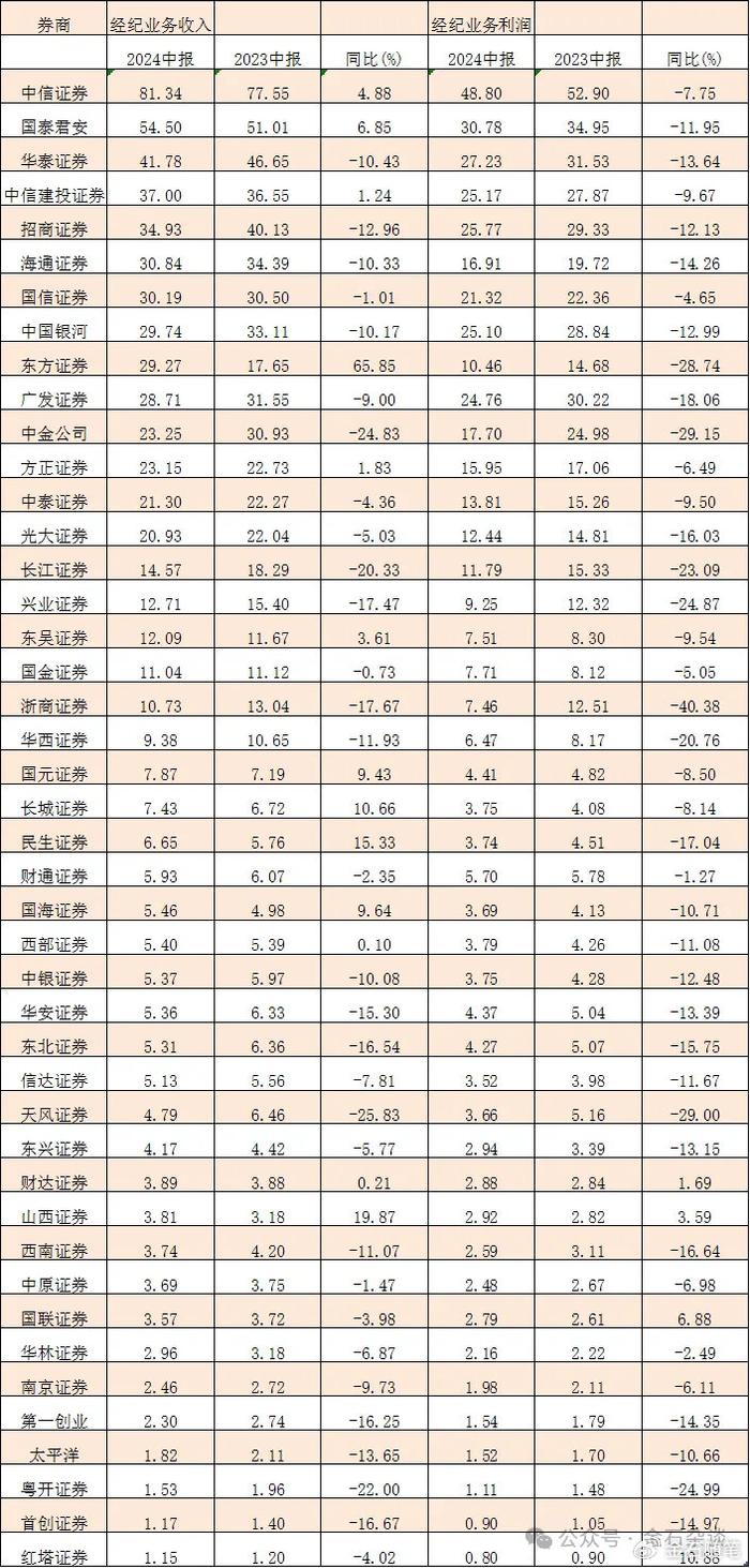 东方证券吸收合并投行子公司获批 各券商“殊途同归”加码投行业务