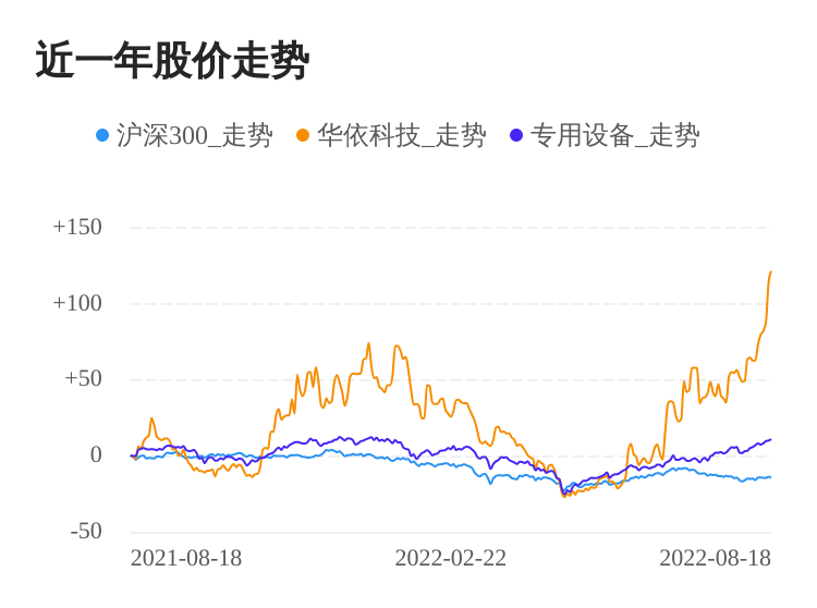 业绩披露不准确 华依科技及其责任人被警示