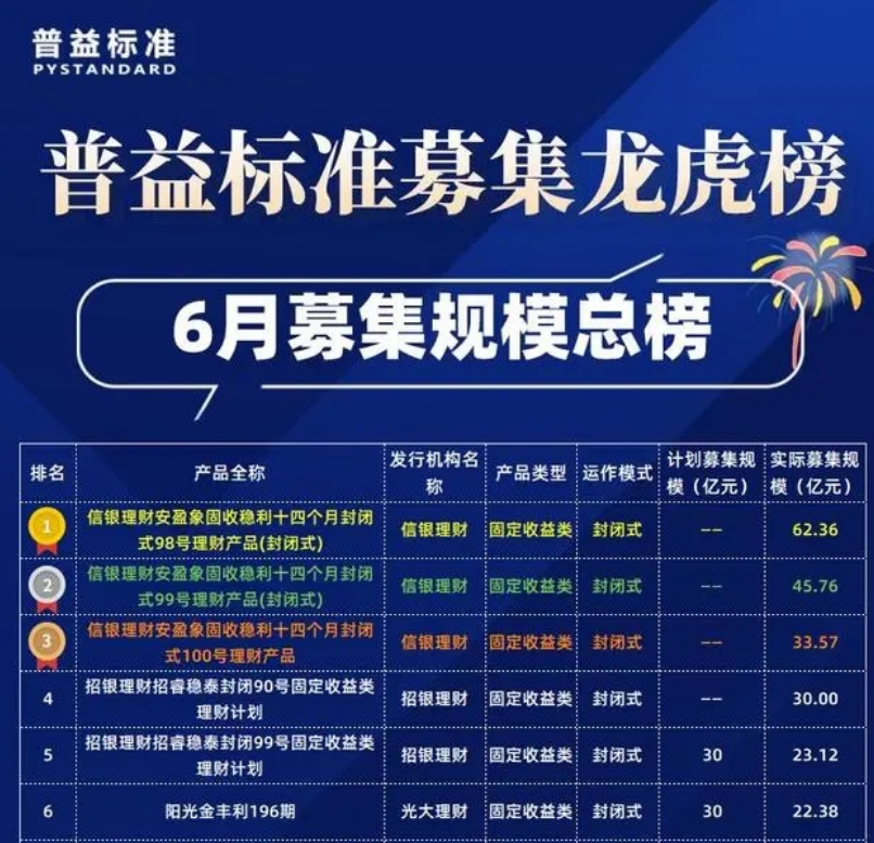 信银理财被罚750万：因信息披露不规范等