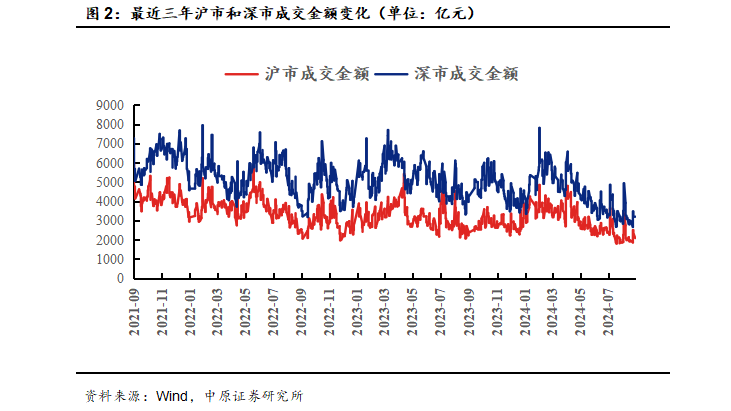 A股继续震荡调整 消费、半导体异军突起