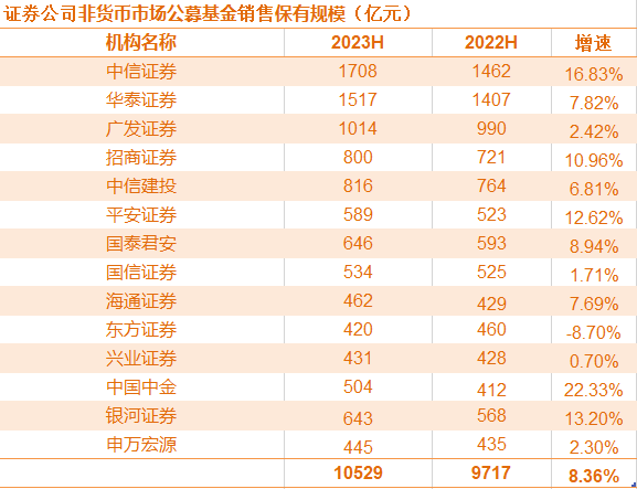 券商拓展公募版图 积极布局财富管理业务