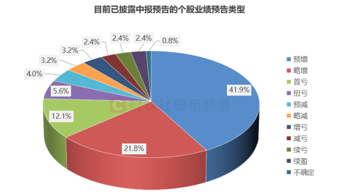 逾600家公司上半年业绩预喜 多个行业回暖明显