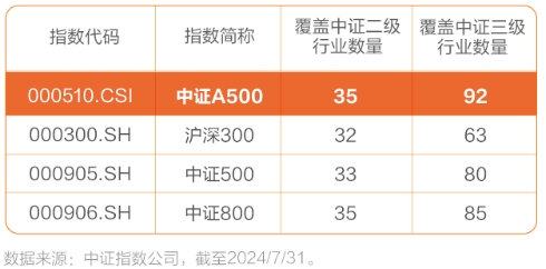 两家公募相关业务资格同日获批；首批10只中证A500ETF明日集体发售