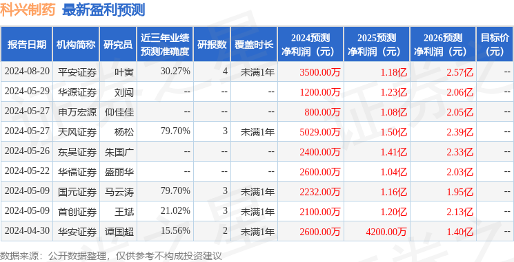 科兴制药信披不准确收行政监管措施决定书 董事长邓学勤等责任人被警示