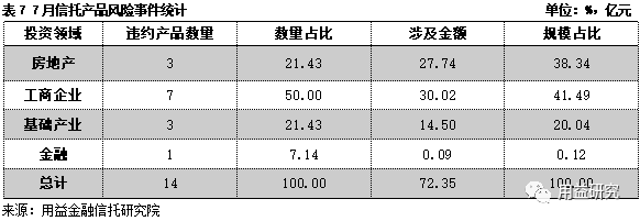 6月资产管理信托市场反弹明显 非标、标品业务均回暖