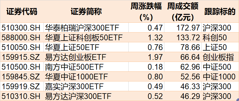 ETF投资周报 | 沪指险守2700点整数关，ETF赛道吸引力依旧
