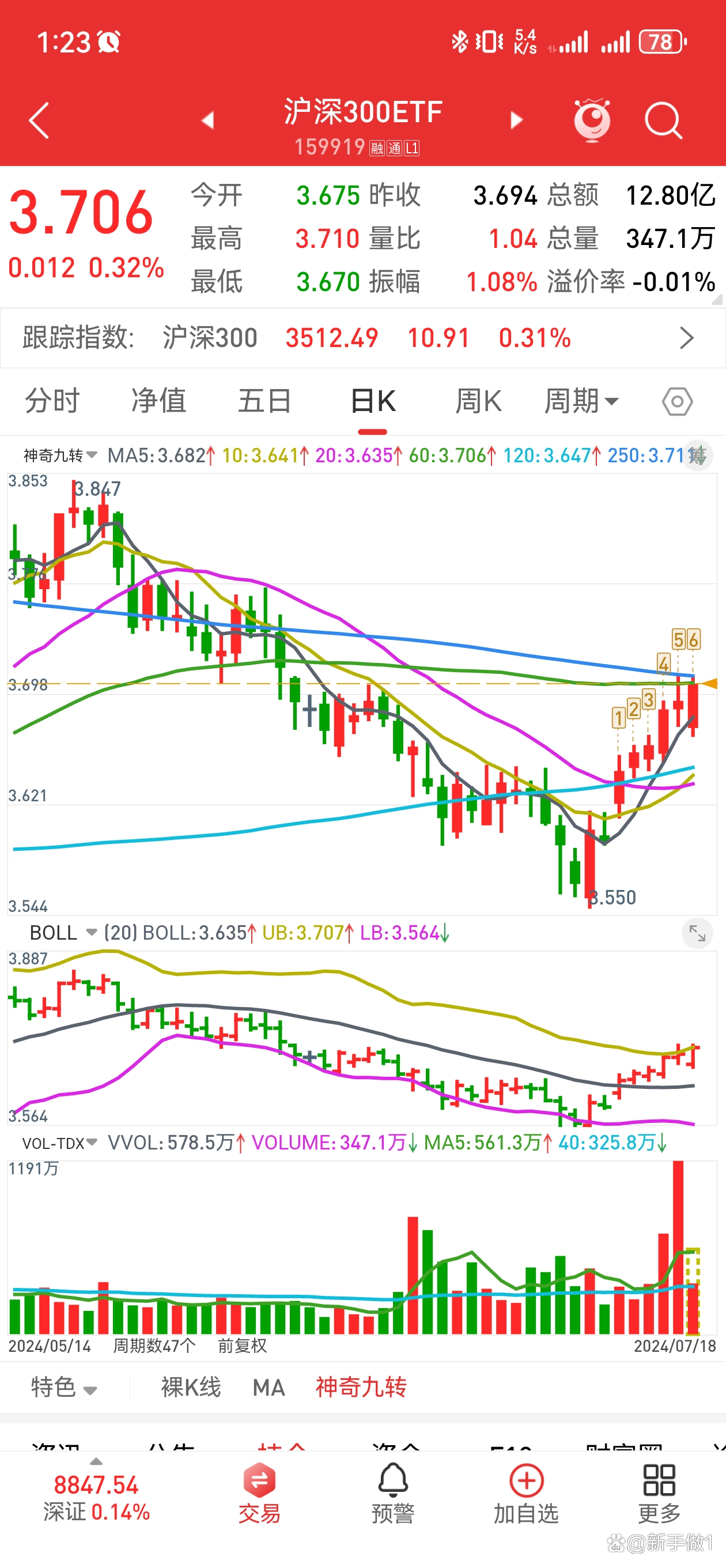 市场底部特征明显，沪深300ETF（159919）早盘显著放量