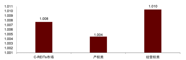 公募REITS一级询价再现百倍认购！又有多只产品首发申报获受理