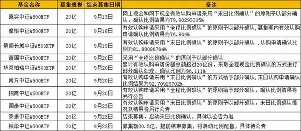 又有红利基金延长募集！超九成同类基金近期业绩回撤