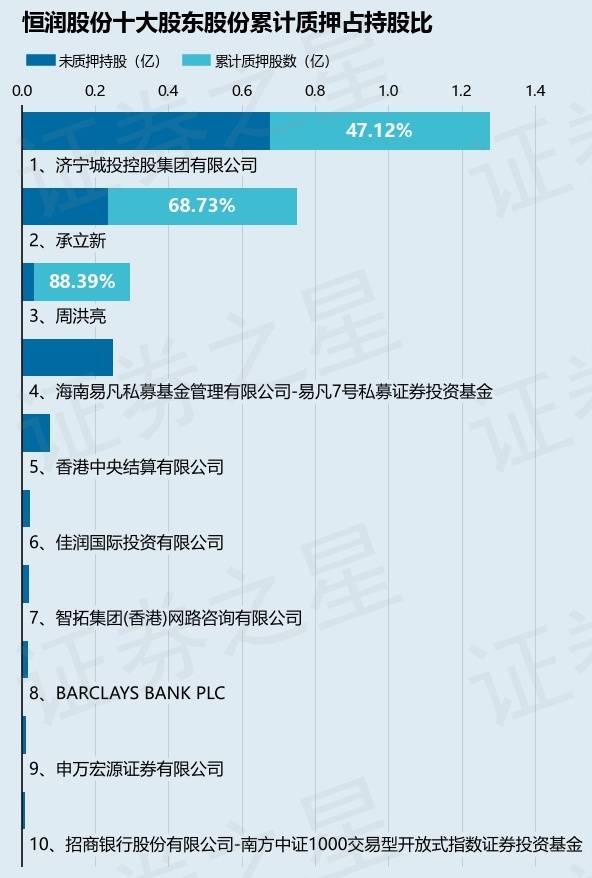 多氟多盈利能力降低，控股股东及一致行动人持股质押比例升至三成